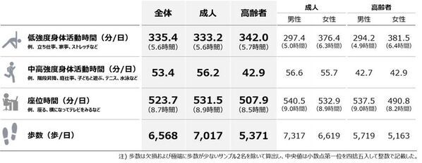 【国内初】活動量計で身体活動量の全国代表値を提示　成人の中高強度身体活動時間は1日56.2分　運動・スポーツ実施者でも約4割が厚労省の推奨量に届かず