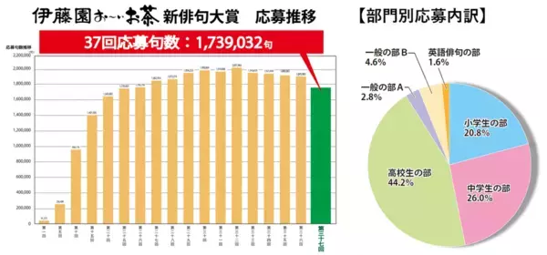 第三十七回 伊藤園お～いお茶新俳句大賞　創設以来の快挙、前年の金子兜太賞受賞者が文部科学大臣賞を受賞　174万句の中から入賞1,000作品が決定
