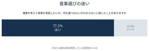 犬猫飼育者の77.1％が「食事選び」に困惑　被毛・爪で調べる簡易検査キット「アレミッケforPRO」11月発売