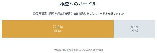 犬猫飼育者の77.1％が「食事選び」に困惑　被毛・爪で調べる簡易検査キット「アレミッケforPRO」11月発売