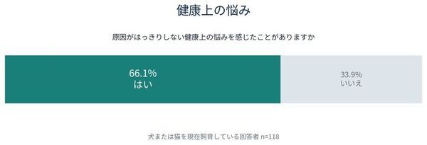犬猫飼育者の77.1％が「食事選び」に困惑　被毛・爪で調べる簡易検査キット「アレミッケforPRO」11月発売