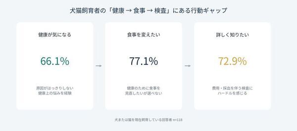 犬猫飼育者の77.1％が「食事選び」に困惑　被毛・爪で調べる簡易検査キット「アレミッケforPRO」11月発売