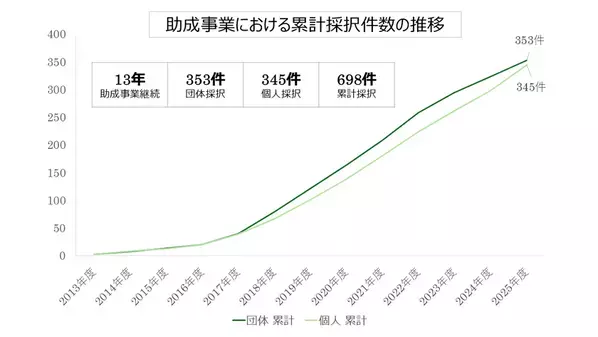 13年間で698件を支援 ノエビアグリーン財団の「助成事業」　2025年度は47名のジュニアアスリートを採択