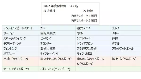 13年間で698件を支援 ノエビアグリーン財団の「助成事業」　2025年度は47名のジュニアアスリートを採択