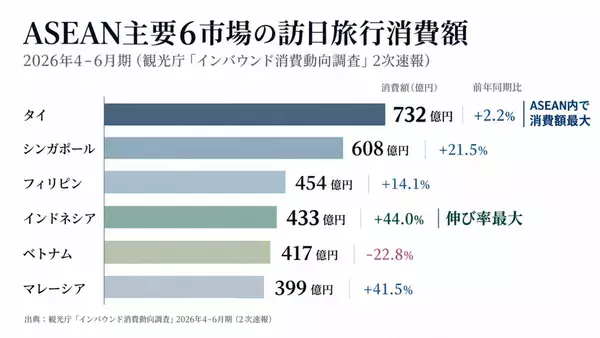 インドネシアの訪日消費44％増、タイも増加
