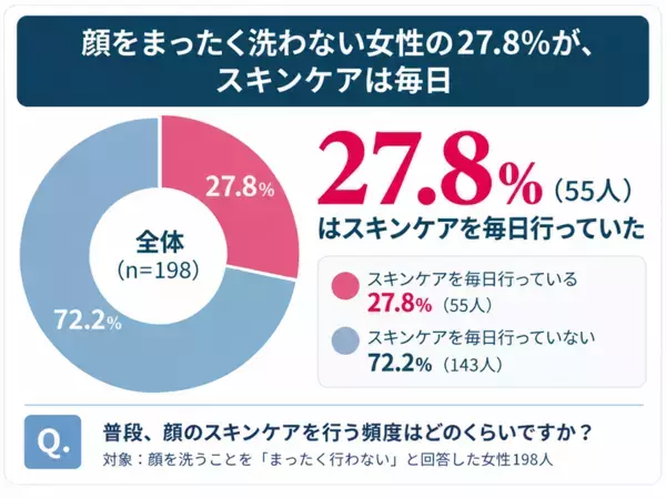 30代女性の6人に1人が「顔をまったく洗わない」冬の乾燥悩み、90％以上が洗顔を見直さず　冬の保湿について、30～69歳の全国女性2,200人調査