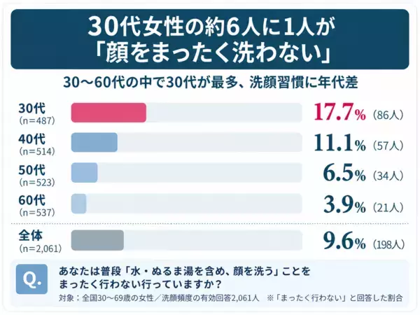 30代女性の6人に1人が「顔をまったく洗わない」冬の乾燥悩み、90％以上が洗顔を見直さず　冬の保湿について、30～69歳の全国女性2,200人調査