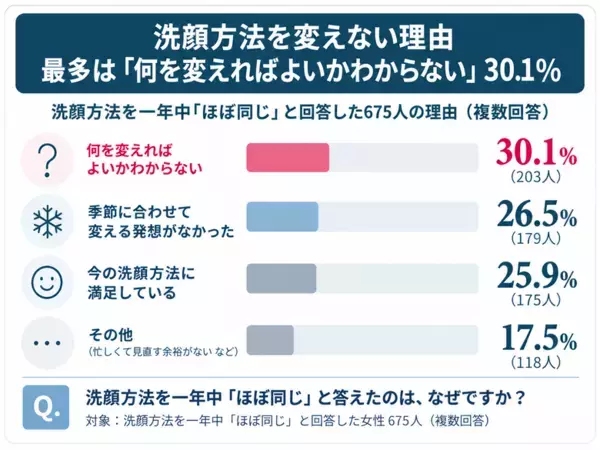 30代女性の6人に1人が「顔をまったく洗わない」冬の乾燥悩み、90％以上が洗顔を見直さず　冬の保湿について、30～69歳の全国女性2,200人調査