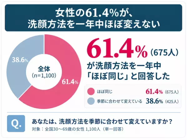 30代女性の6人に1人が「顔をまったく洗わない」冬の乾燥悩み、90％以上が洗顔を見直さず　冬の保湿について、30～69歳の全国女性2,200人調査