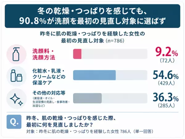 30代女性の6人に1人が「顔をまったく洗わない」冬の乾燥悩み、90％以上が洗顔を見直さず　冬の保湿について、30～69歳の全国女性2,200人調査