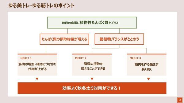 ＜リセッ豆乳食堂第三弾　開催レポート＞異常気象の“夏疲れ”で秋冬太りに要注意　石原新菜先生提案の「ゆる美トレ・ゆる筋トレ」のカギは「たんぱく質の動植物バランス」　竹脇まりなさんが豆乳を活用した“健康的なカラダづくり”実践法を紹介