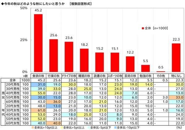 秋レジャー予算は3,000円超アップ　車中泊経験者の半数超が「今後も車中泊をしたい」と回答　「秋レジャーと車中泊に関する調査2026」