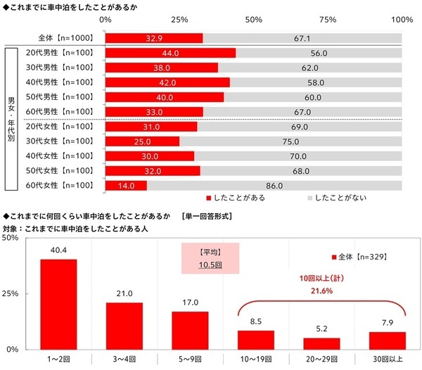 秋レジャー予算は3,000円超アップ　車中泊経験者の半数超が「今後も車中泊をしたい」と回答　「秋レジャーと車中泊に関する調査2026」