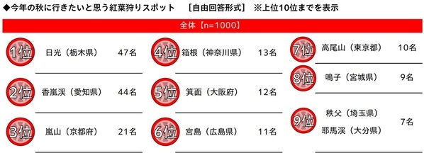 秋レジャー予算は3,000円超アップ　車中泊経験者の半数超が「今後も車中泊をしたい」と回答　「秋レジャーと車中泊に関する調査2026」