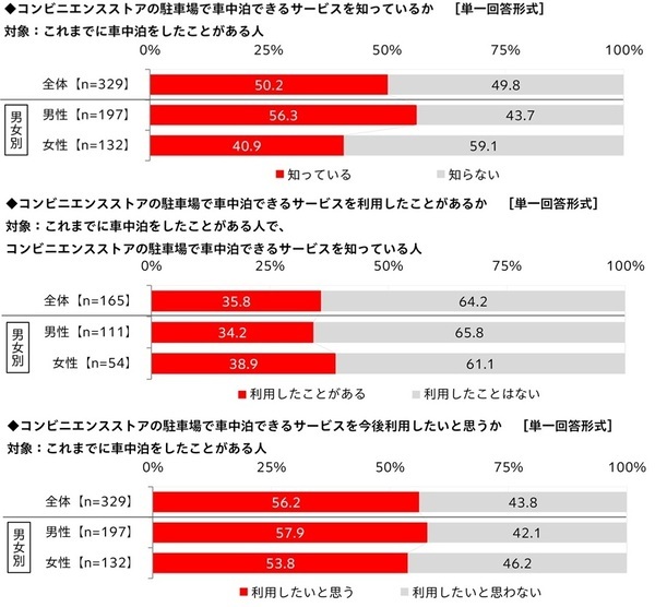 秋レジャー予算は3,000円超アップ　車中泊経験者の半数超が「今後も車中泊をしたい」と回答　「秋レジャーと車中泊に関する調査2026」