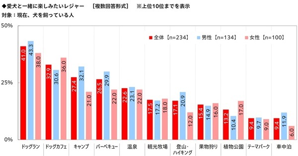 秋レジャー予算は3,000円超アップ　車中泊経験者の半数超が「今後も車中泊をしたい」と回答　「秋レジャーと車中泊に関する調査2026」