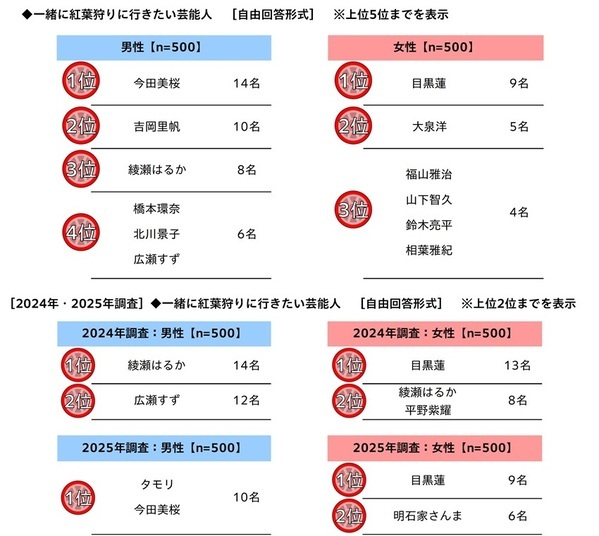 秋レジャー予算は3,000円超アップ　車中泊経験者の半数超が「今後も車中泊をしたい」と回答　「秋レジャーと車中泊に関する調査2026」