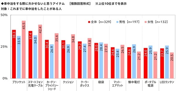 秋レジャー予算は3,000円超アップ　車中泊経験者の半数超が「今後も車中泊をしたい」と回答　「秋レジャーと車中泊に関する調査2026」