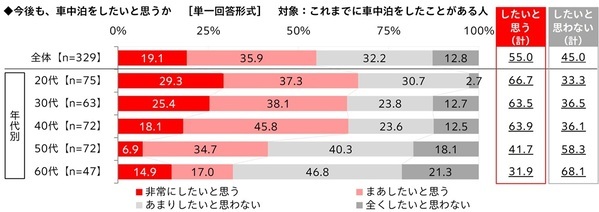秋レジャー予算は3,000円超アップ　車中泊経験者の半数超が「今後も車中泊をしたい」と回答　「秋レジャーと車中泊に関する調査2026」