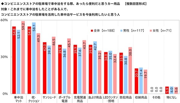 秋レジャー予算は3,000円超アップ　車中泊経験者の半数超が「今後も車中泊をしたい」と回答　「秋レジャーと車中泊に関する調査2026」