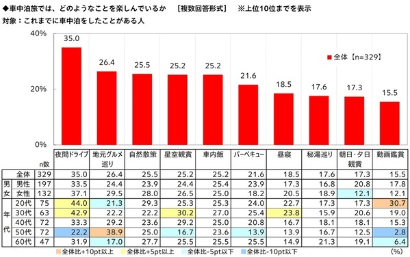 秋レジャー予算は3,000円超アップ　車中泊経験者の半数超が「今後も車中泊をしたい」と回答　「秋レジャーと車中泊に関する調査2026」