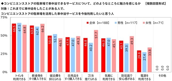秋レジャー予算は3,000円超アップ　車中泊経験者の半数超が「今後も車中泊をしたい」と回答　「秋レジャーと車中泊に関する調査2026」