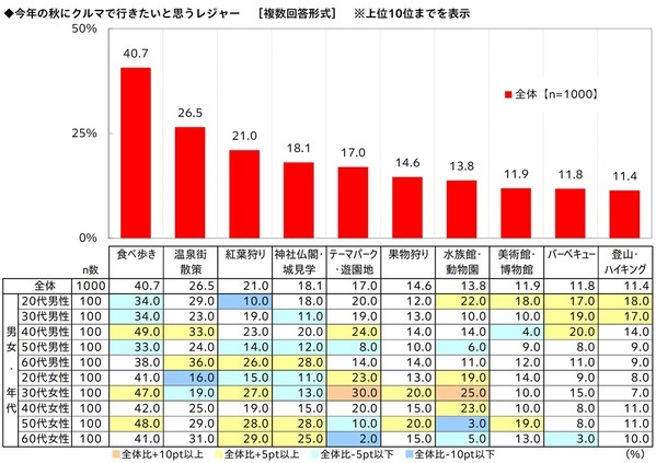 秋レジャー予算は3,000円超アップ　車中泊経験者の半数超が「今後も車中泊をしたい」と回答　「秋レジャーと車中泊に関する調査2026」