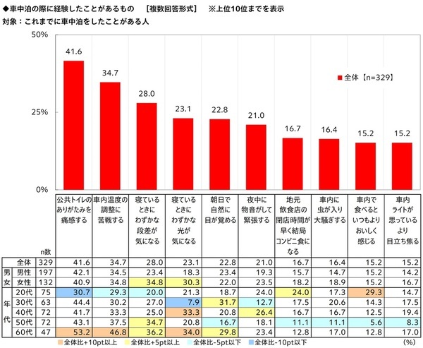 秋レジャー予算は3,000円超アップ　車中泊経験者の半数超が「今後も車中泊をしたい」と回答　「秋レジャーと車中泊に関する調査2026」