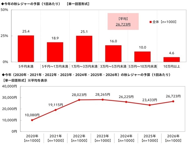 秋レジャー予算は3,000円超アップ　車中泊経験者の半数超が「今後も車中泊をしたい」と回答　「秋レジャーと車中泊に関する調査2026」