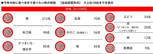 秋レジャー予算は3,000円超アップ　車中泊経験者の半数超が「今後も車中泊をしたい」と回答　「秋レジャーと車中泊に関する調査2026」