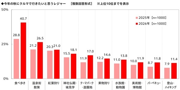 秋レジャー予算は3,000円超アップ　車中泊経験者の半数超が「今後も車中泊をしたい」と回答　「秋レジャーと車中泊に関する調査2026」