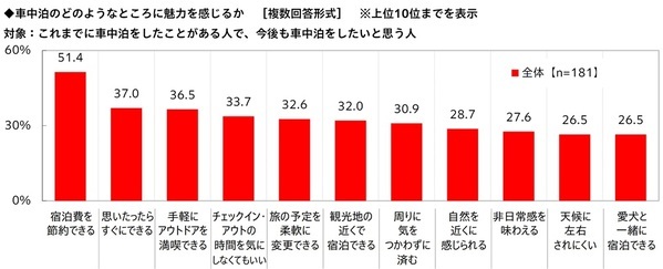 秋レジャー予算は3,000円超アップ　車中泊経験者の半数超が「今後も車中泊をしたい」と回答　「秋レジャーと車中泊に関する調査2026」