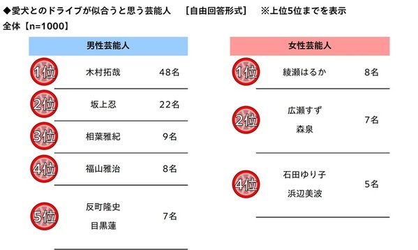 秋レジャー予算は3,000円超アップ　車中泊経験者の半数超が「今後も車中泊をしたい」と回答　「秋レジャーと車中泊に関する調査2026」