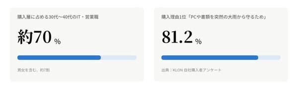 1時間50mm以上の大雨が約50年で1.5倍に　PCや書類を雨から守る撥水ビジネスリュックの販売数が前年比203％