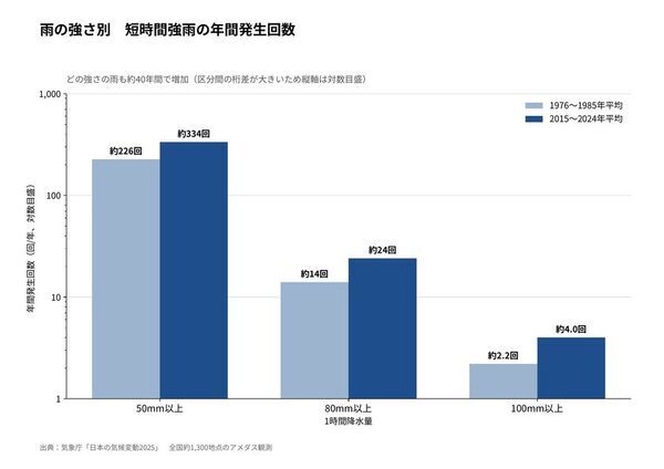 1時間50mm以上の大雨が約50年で1.5倍に　PCや書類を雨から守る撥水ビジネスリュックの販売数が前年比203％