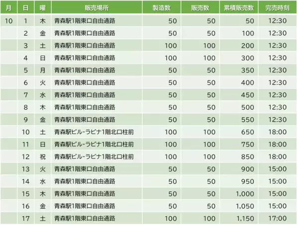 やっぱり青森は「すじこ」だったか？！「青森すじこめし」販売開始から17日間連日完売！