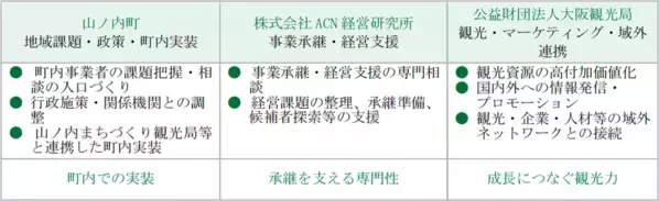 ACN経営研究所　長野県山ノ内町・大阪観光局と「地方創生に関する三者連携協定」を締結　―M&Aによる事業承継支援と観光振興を通じ、持続可能な地域経済の実現を目指す―