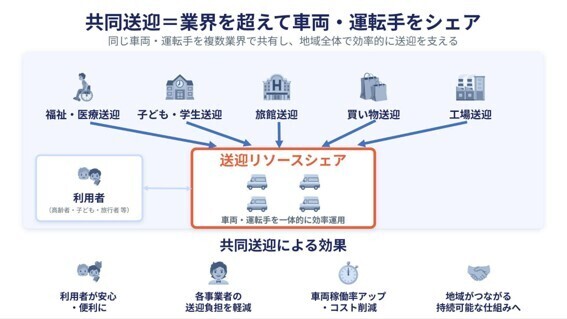 笠岡市における「交通空白」解消に向けた共同送迎実証を開始