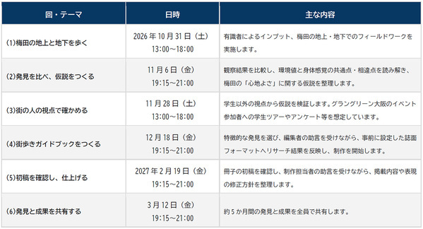 大阪観光局「Cool OSAKA」との連携企画大学生の視点で探る『都市のサステナブルな楽しみ方』「心地よく巡れる梅田」を発見・発信する学生共創プロジェクトを、10月31日（土）から実施します