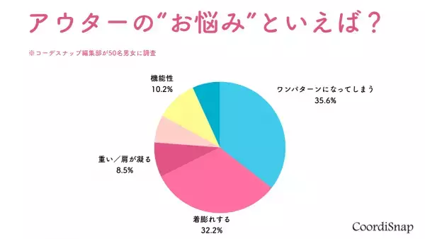 1位は「ワンパターンになる」アラサー・アラフォー女性に聞いた”アウターの悩み”とその解決方法を伝授！