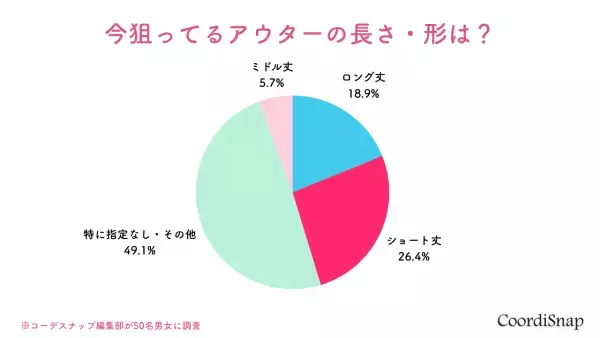 狙ってるのは「ロングより“ショート丈”」⇒読者50人に聞いた欲しいコートを紹介！