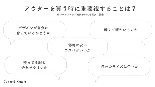 アウター購入時に意識する「値段」「デザイン」に並ぶポイントは…！？→読者50人に聞いた”冬ファッション”大調査！