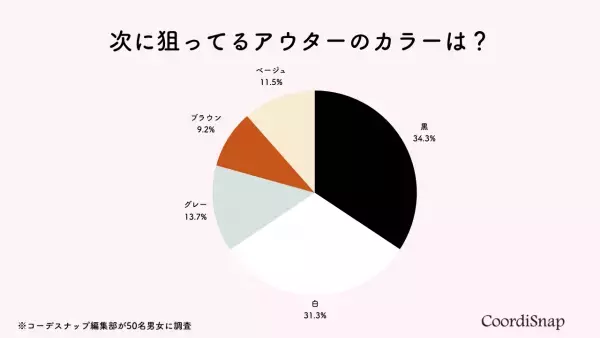 今狙うべきアウター、わからない人に！→リアルに今欲しいアウター事情を大調査！