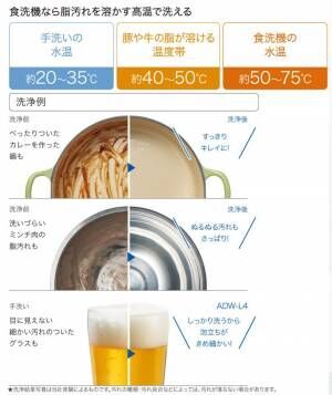 「脂汚れもおさらば！タイパ最高！」【AQUA】の食器洗い乾燥機「ADW-L4」が節水も除菌もできて超有能♡