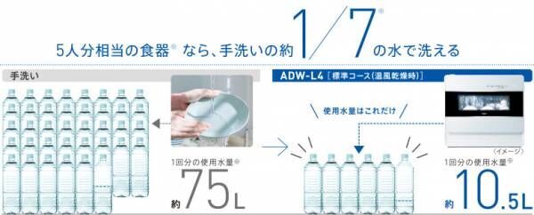 「脂汚れもおさらば！タイパ最高！」【AQUA】の食器洗い乾燥機「ADW-L4」が節水も除菌もできて超有能♡