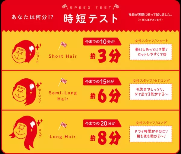 「笑ってしまうほどの爆風」【ゴリラシリーズ】が誇る最強・時短ドライヤー！