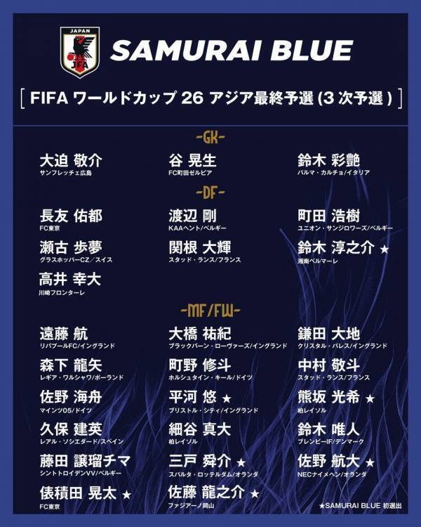 サッカー日本代表メンバーが発表！　大量サプライズ招集で初選出は7人