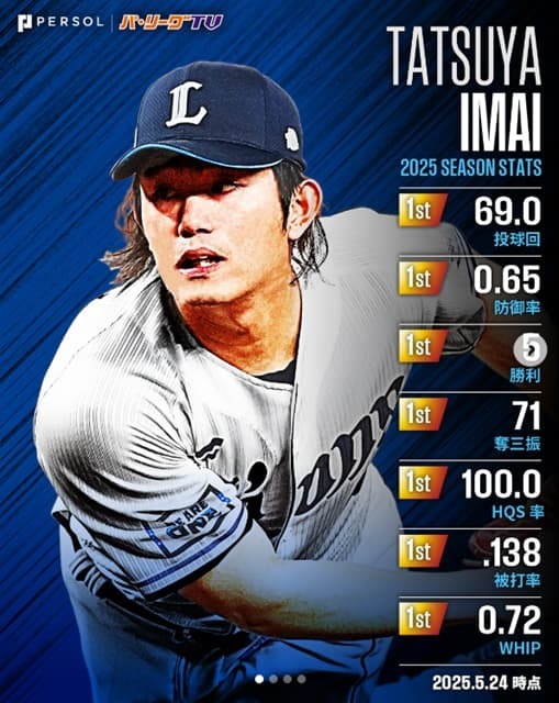 「ほんとうに凄い！！！！」今井達也、2025シーズンで防御率、HQS率、被打率、WHIP1位に