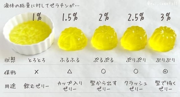 「ゼリーの固さに迷ったら…」パティシエがゼラチンの量の参考になる分かりやすい表を公開！