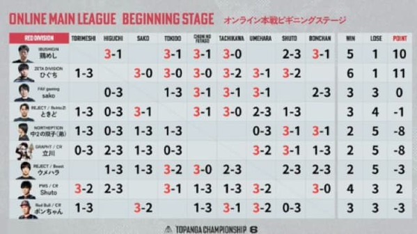 「BEGINNING STAGE抜けました！」ZETA・ひぐちが「ストリートファイター6」のリーグ戦を突破